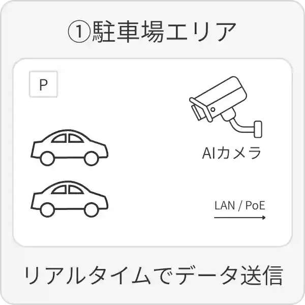 AIカメラ（①駐車場エリア）