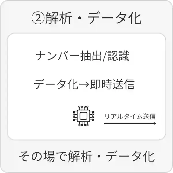 AIカメラ（②解析・データ化）